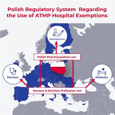 Polish regulatory system regarding ATMP hospital exemptions
